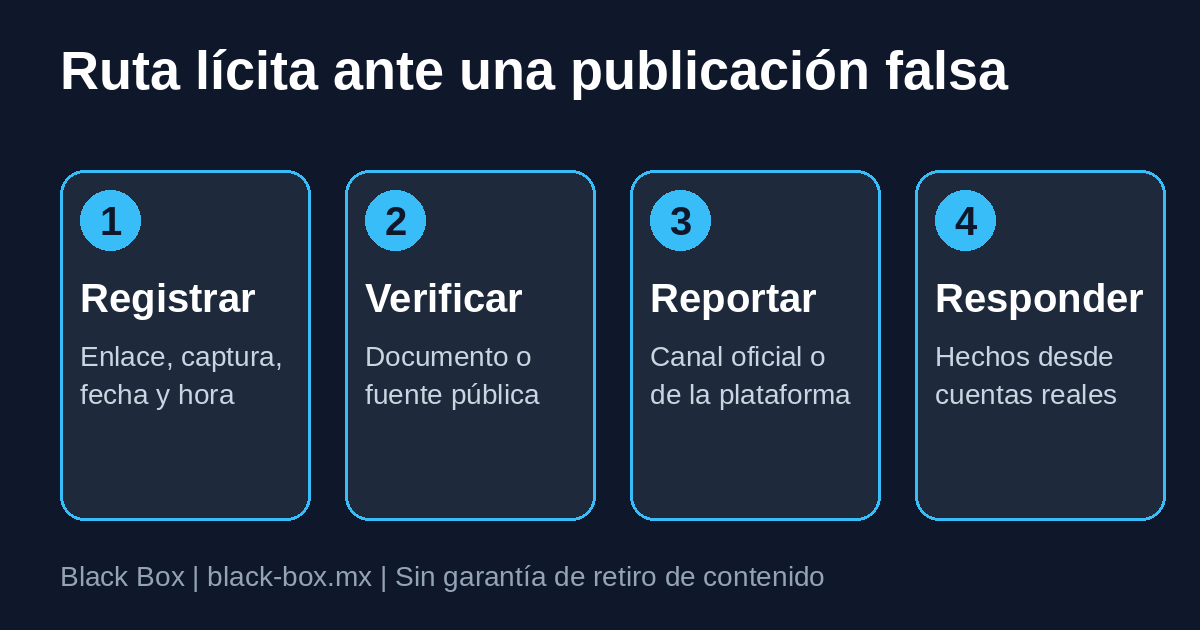 Infografía de cuatro pasos para actuar con hechos: ataques de cuentas automatizadas
