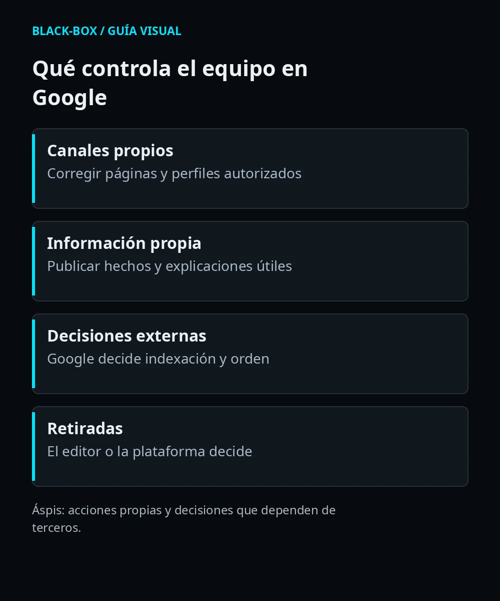 Reputación política en google: Áspis: acciones sobre canales propios y decisiones externas de Google, editores y plataformas.